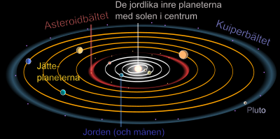 Solsystemer med Kupierbaltet